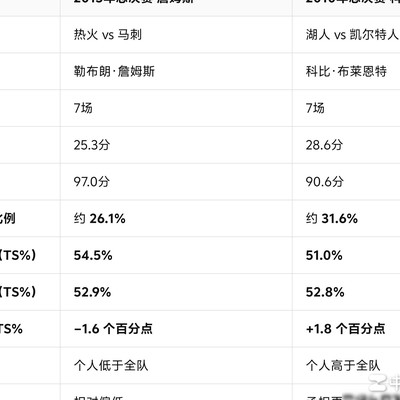 2010打铁科 vs 2013巅峰詹