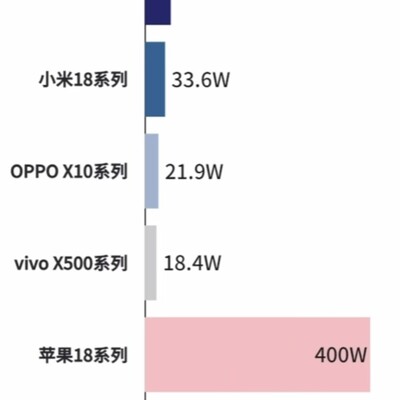 苹果涨价为何被普遍接受