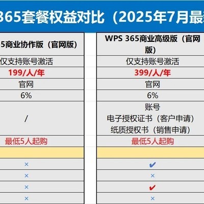 WPS365企业版套餐权益对比