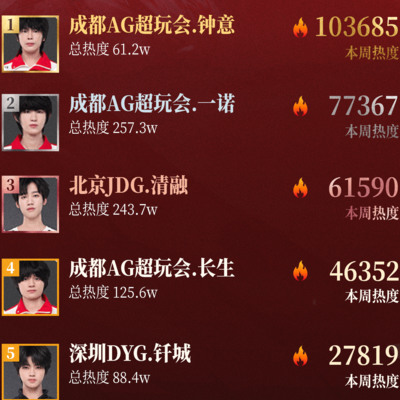 王者荣耀上周热度排名