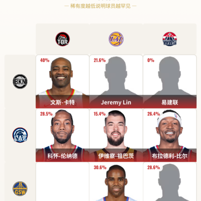 ED稀有？勇士猛龙球星盘点