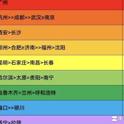 省会城市实力分档引热议