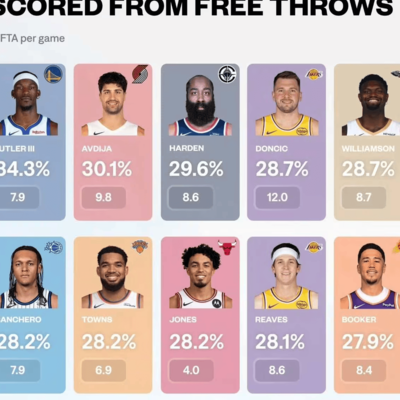 本赛季罚球得分Top10