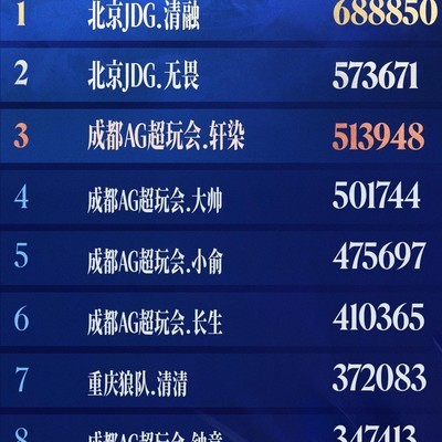王者荣耀TOP10关注榜，清融无畏领先，AG五人入选