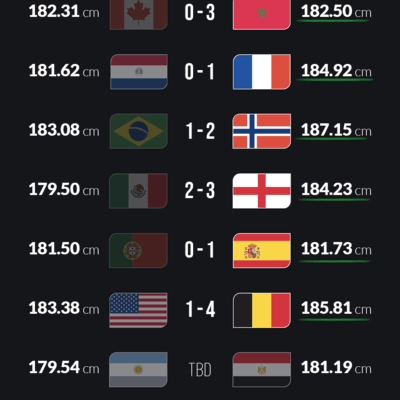 世界杯16强平均身高更高？