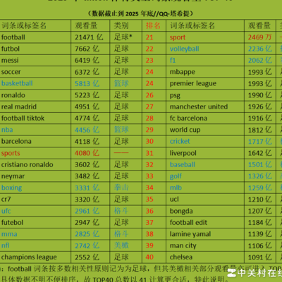 足球热词领跑TikTok体育榜单