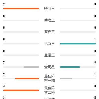 保罗乔治与麦迪历史地位对比