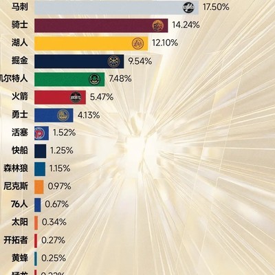 文班亚马夺冠能否超越哈登