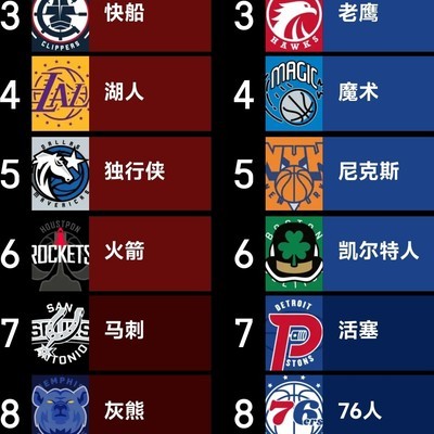 独行侠夺冠，翰森开拓者冲击附加赛