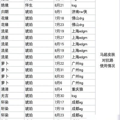 马超皮肤使用情况分析
