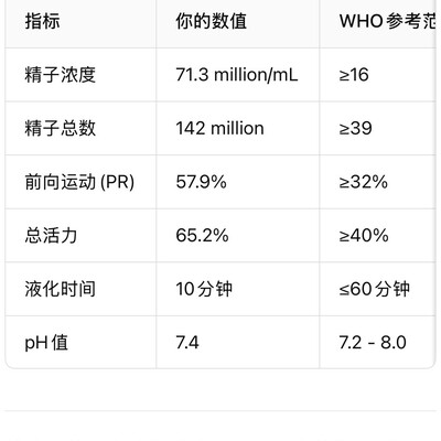 35岁纵欲熬夜，精液质量惊呆