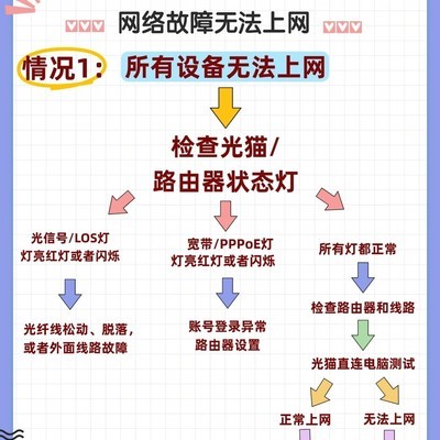 宽带断网快速自查指南