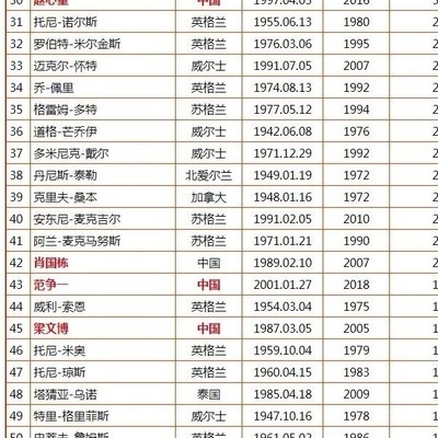 斯诺克冠军榜，社会生活的荣耀之路