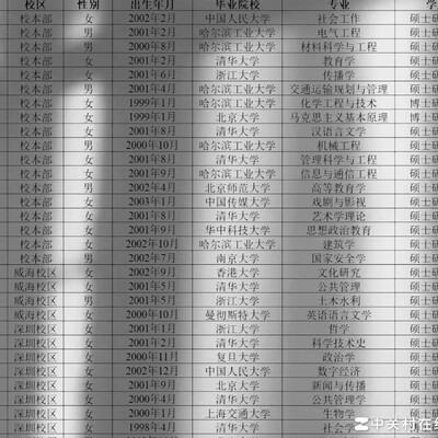 哈工大辅导员录用名单引争议