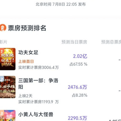 周星驰新作功夫女足首日票房能破2亿吗？