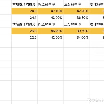 哈登与库里得分能力对比
