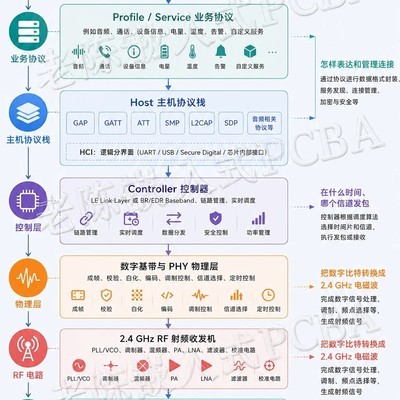 蓝牙通信全链路解析
