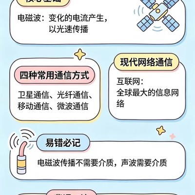电磁波与现代通信