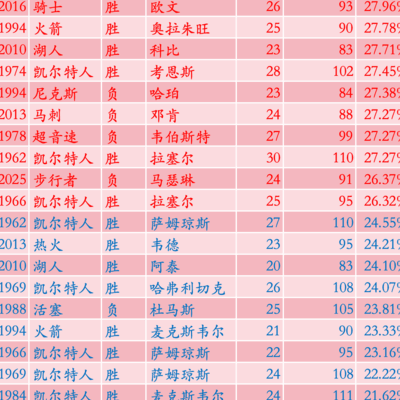 总决赛G7单场得分榜
