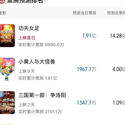 周星驰功夫女足票房预测