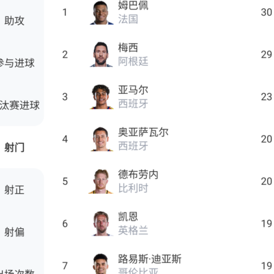亚马尔，名气大于实力？