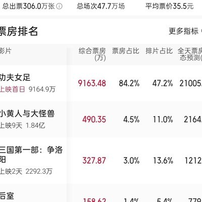 周星驰功夫女足票房预测