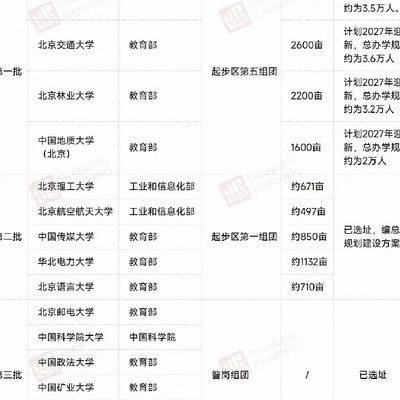 北京高校迁雄安，大学城热闹了