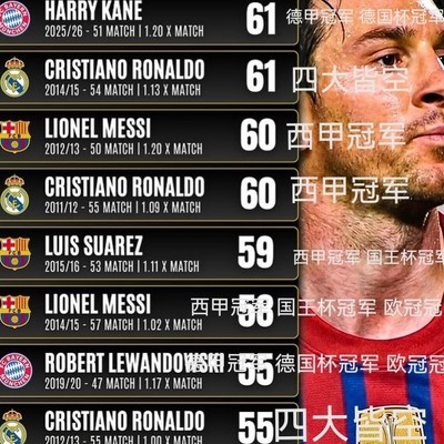 五大联赛单赛季进球TOP10