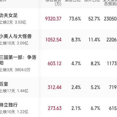 周星驰功夫女足票房逆跌可期