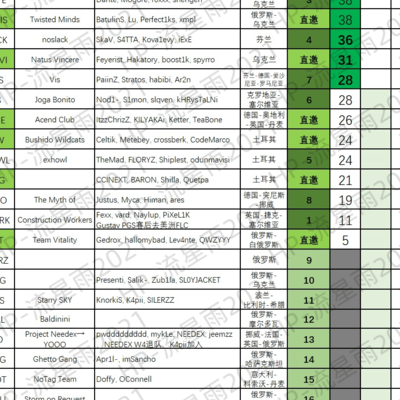 PEC春季赛速报，印度老哥强势表现