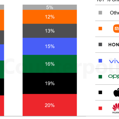 华为手机市占五年新高