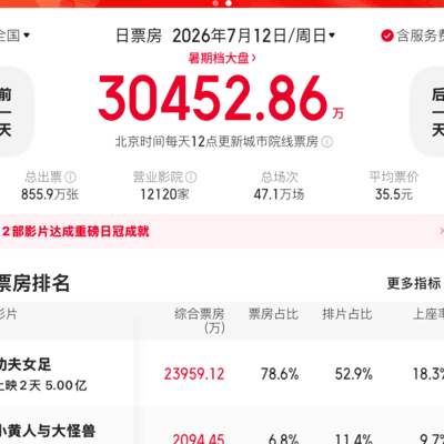 周星驰新作功夫女足票房两天破5亿