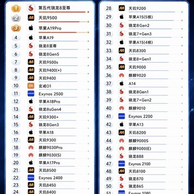 8月手机处理器性能榜