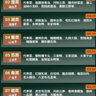 中国十大菜系排行榜