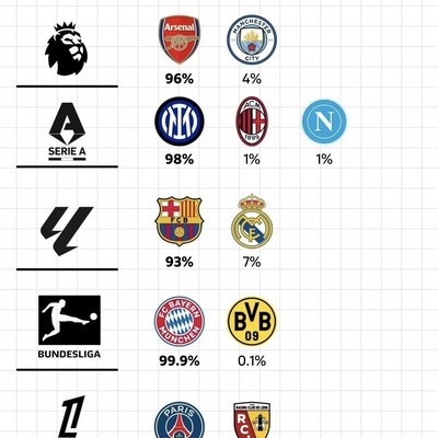 五大联赛夺冠概率预测