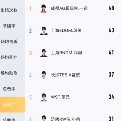 一诺数据争议，死亡第一，伤害垫底