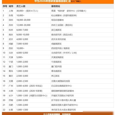 2026华为全国研发基地分布