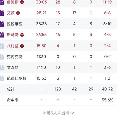 詹姆斯与科比高龄砍分对比