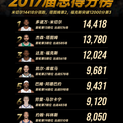 2017届总得分榜，米切尔领跑，塔图姆第2，福克斯第3
