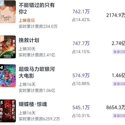 不能错过的只有你2器子票房预测