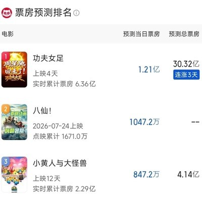 功夫女足票房再创新高