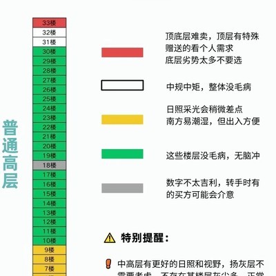 楼层选择与吉利观念