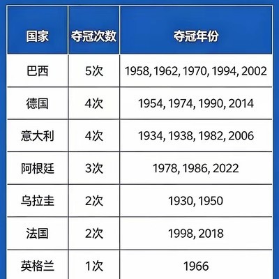 世界杯冠军，全球仅8国问鼎