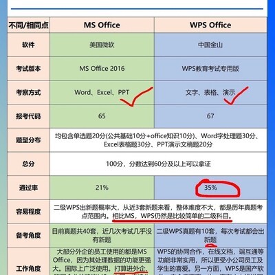 25年3月计算机二级考MS还是WPS