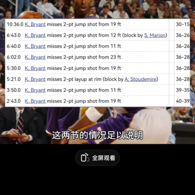 科比上半场0中，湖人领先一分