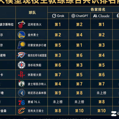 AI评现役篮坛主帅排行