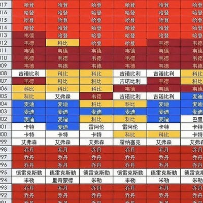 哈登历史第二分位高阶数据解析