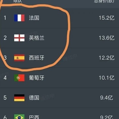 豪门球队4强占3，葡萄牙遗憾出局
