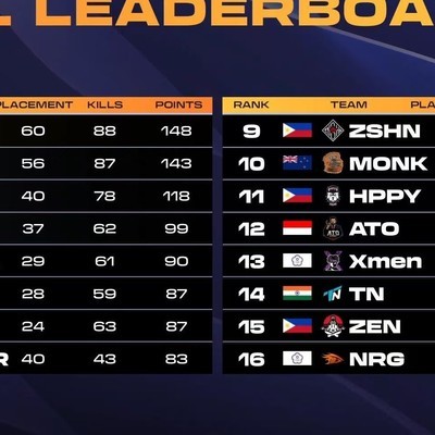 ORG夺得PMS周冠军