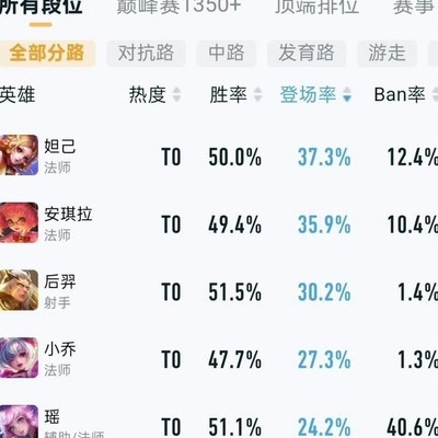 妲己瑶登顶登场率